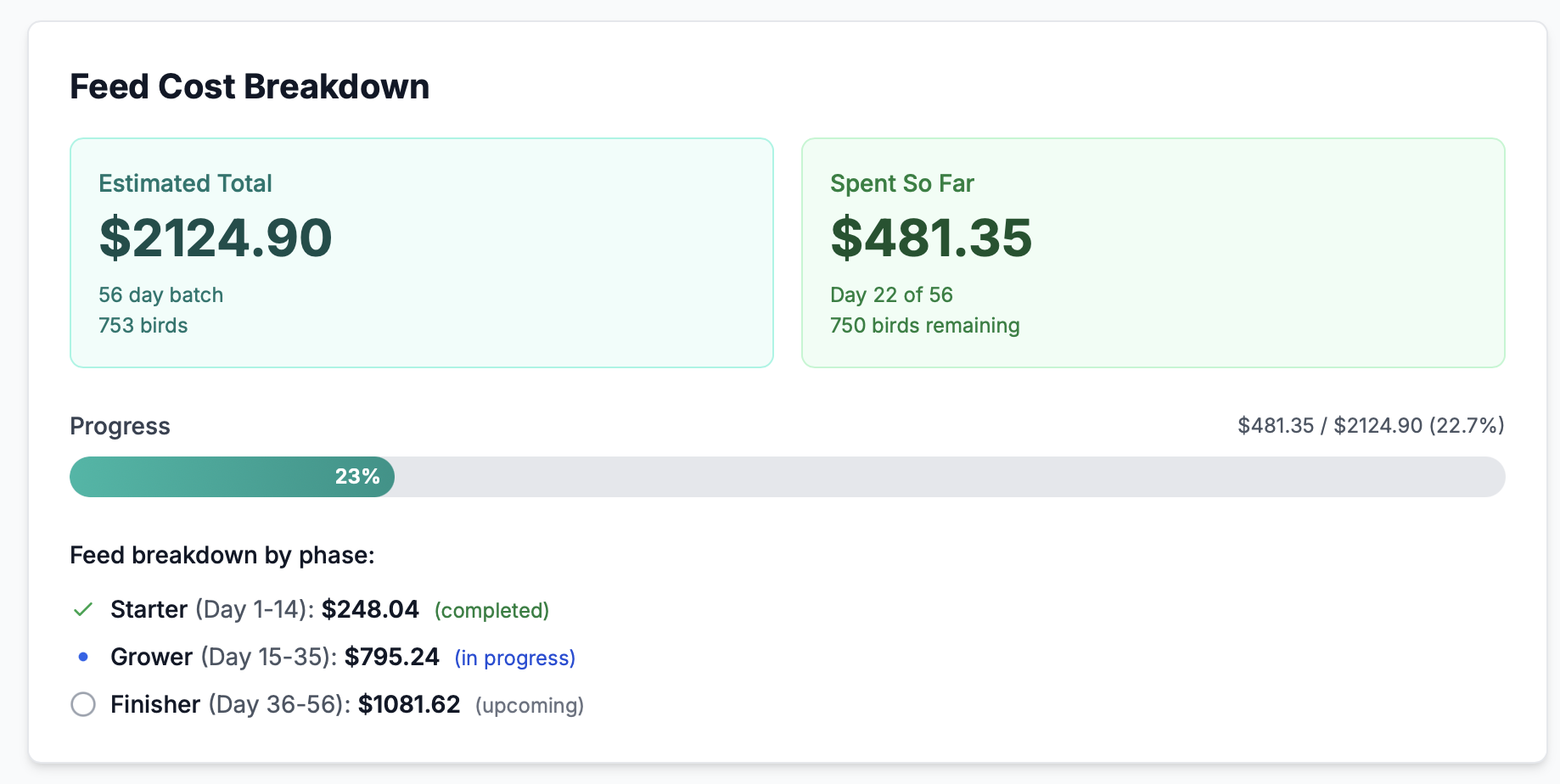Feed cost analysis showing per-bird costs by phase
