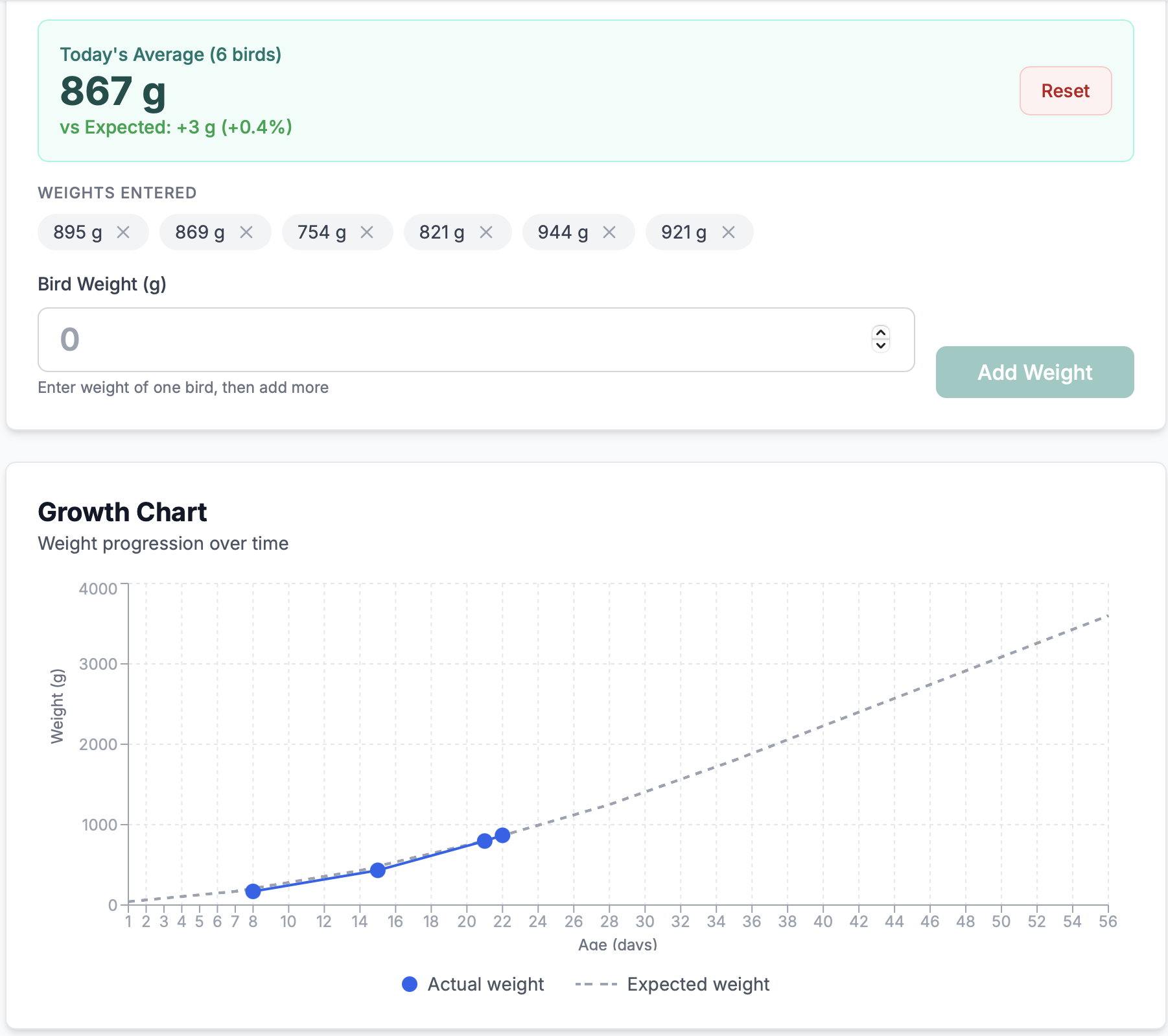 Growth tracking chart showing expected vs actual bird weight